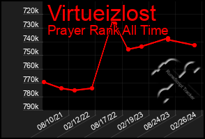 Total Graph of Virtueizlost