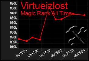 Total Graph of Virtueizlost