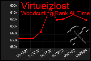 Total Graph of Virtueizlost