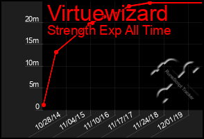 Total Graph of Virtuewizard