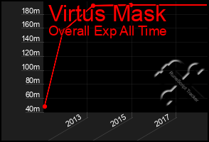 Total Graph of Virtus Mask
