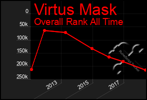 Total Graph of Virtus Mask