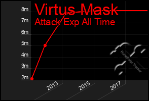 Total Graph of Virtus Mask