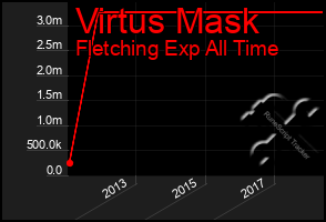 Total Graph of Virtus Mask