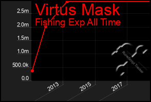 Total Graph of Virtus Mask