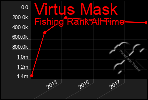 Total Graph of Virtus Mask