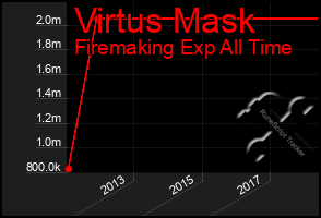 Total Graph of Virtus Mask