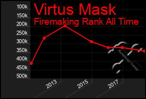 Total Graph of Virtus Mask