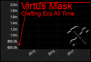 Total Graph of Virtus Mask