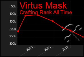 Total Graph of Virtus Mask