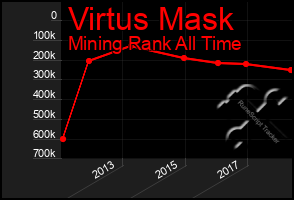 Total Graph of Virtus Mask