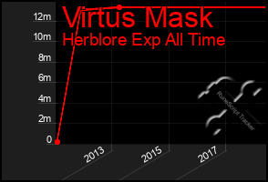 Total Graph of Virtus Mask