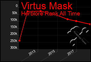 Total Graph of Virtus Mask