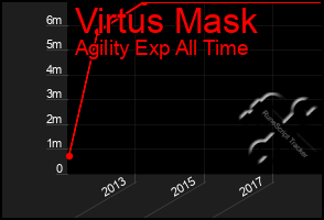 Total Graph of Virtus Mask