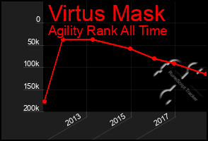 Total Graph of Virtus Mask
