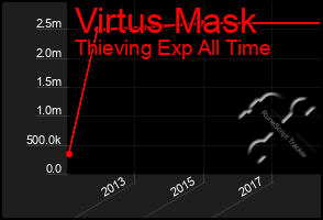 Total Graph of Virtus Mask