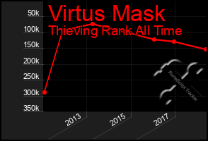 Total Graph of Virtus Mask