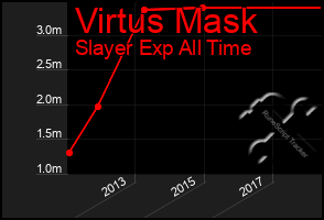 Total Graph of Virtus Mask