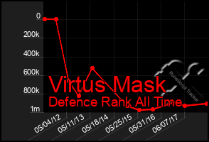 Total Graph of Virtus Mask