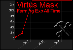 Total Graph of Virtus Mask