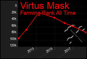 Total Graph of Virtus Mask