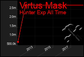 Total Graph of Virtus Mask