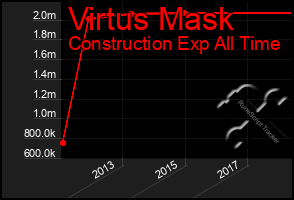 Total Graph of Virtus Mask