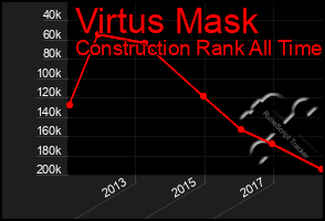 Total Graph of Virtus Mask