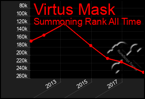 Total Graph of Virtus Mask