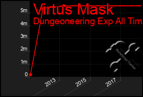 Total Graph of Virtus Mask