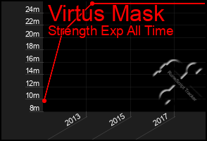 Total Graph of Virtus Mask