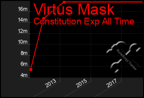 Total Graph of Virtus Mask
