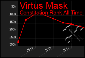 Total Graph of Virtus Mask
