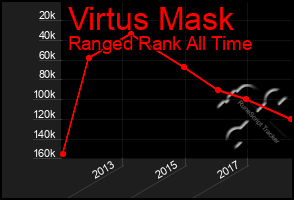 Total Graph of Virtus Mask