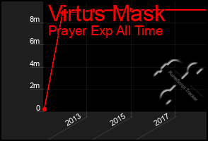Total Graph of Virtus Mask