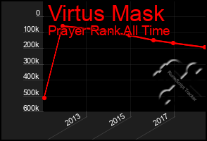 Total Graph of Virtus Mask