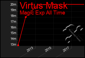 Total Graph of Virtus Mask