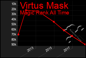 Total Graph of Virtus Mask