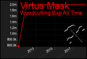 Total Graph of Virtus Mask