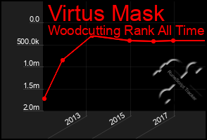 Total Graph of Virtus Mask