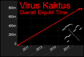 Total Graph of Virus Kaktus