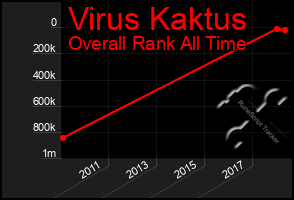 Total Graph of Virus Kaktus