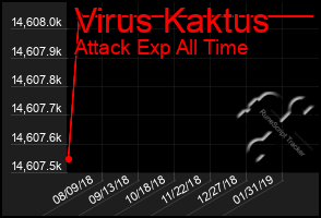 Total Graph of Virus Kaktus