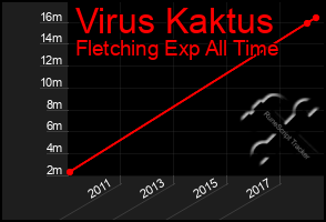 Total Graph of Virus Kaktus