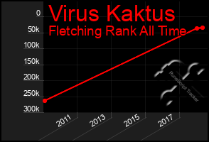Total Graph of Virus Kaktus