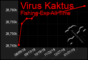 Total Graph of Virus Kaktus
