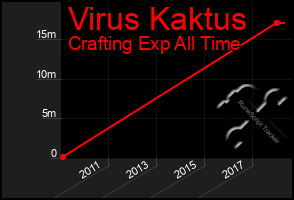 Total Graph of Virus Kaktus