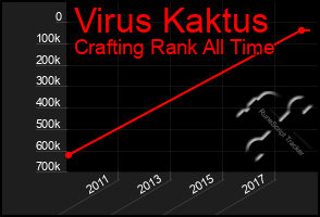 Total Graph of Virus Kaktus