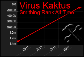 Total Graph of Virus Kaktus