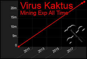 Total Graph of Virus Kaktus